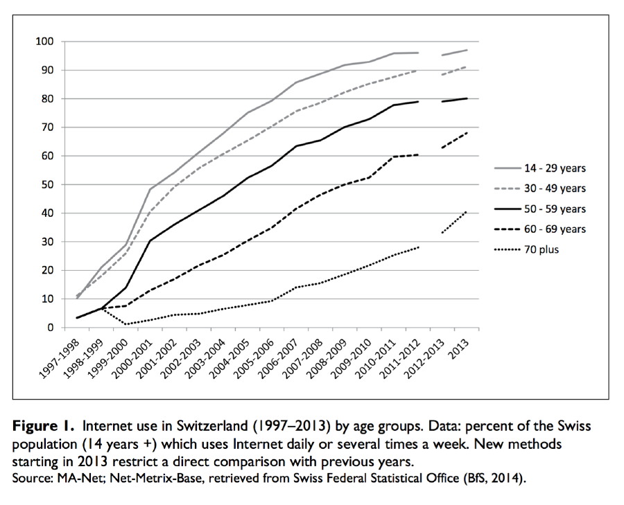 Internet use stats showing a huge drop-off for over 70s